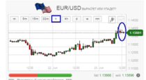 Simple Non-Indicator Binary Strategy «4 Twins» (5min, 60sec)