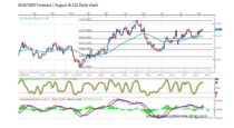 Forecast by Marius Ghisea – AUD/USD (August 8-12)