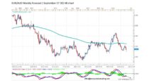 Forecast by Marius Ghisea – EUR/AUD (September 27-30)