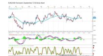 Forecast by Marius Ghisea – EUR/USD (September 5-9)