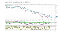 Forecast by Marius Ghisea – USD/JPY (September 13-16)