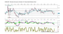 Forecast by Marius Ghisea – EUR/USD (October 31- November 4)