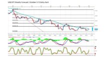 Forecast by Marius Ghisea- USD/JPY (October 3-7)