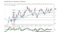 Forecast by Marius Ghisea – AUD/USD (November 7-11)