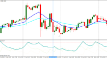 MA based Binary Options strategy EndOfDay