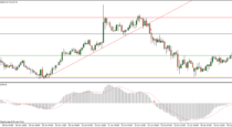 TrendLine with MACD 12, 26, 9 – FX Strategy