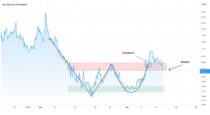 Top 5 Chart Patterns: According to Thomas Bulkowski